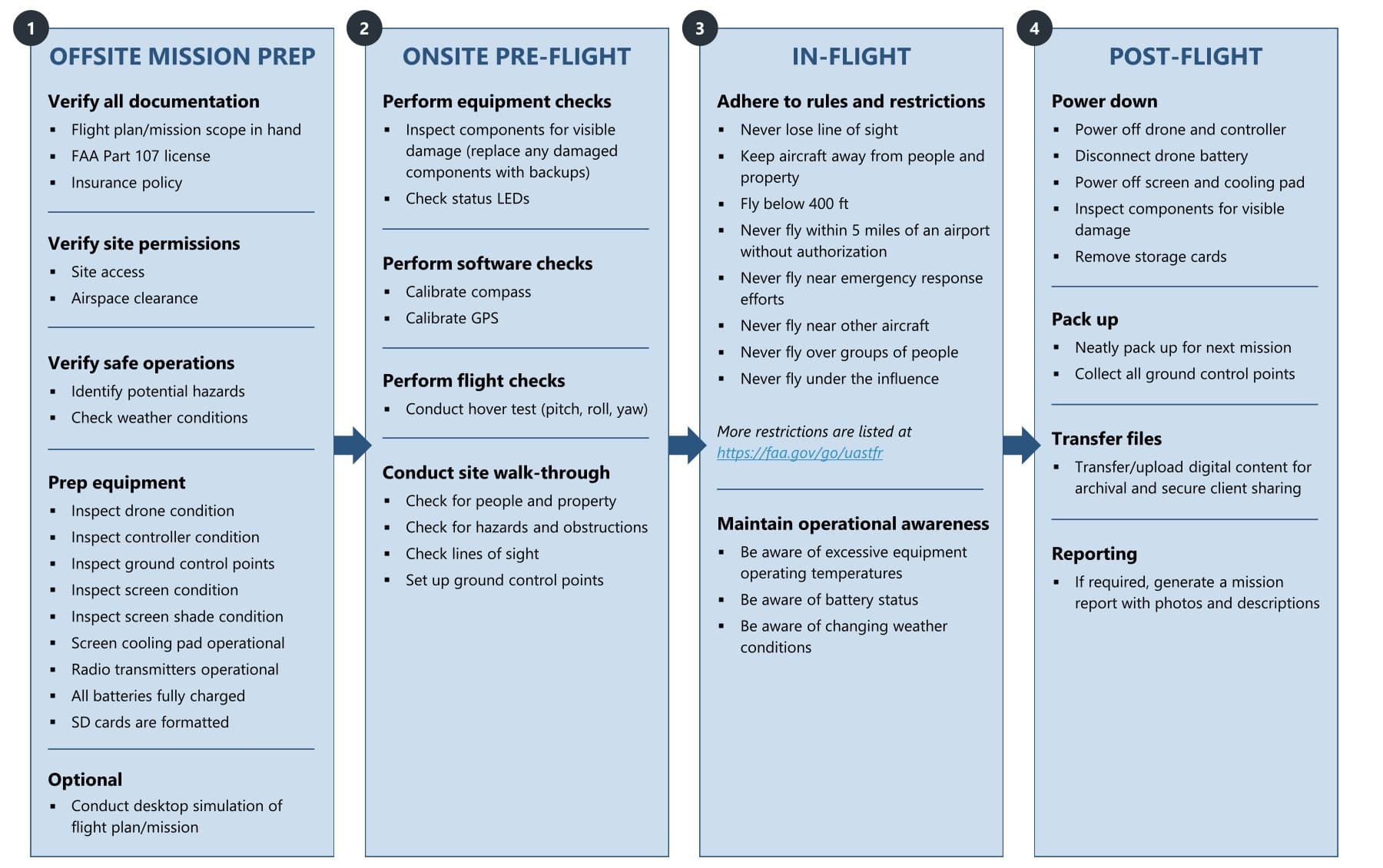 Operations safety checklist